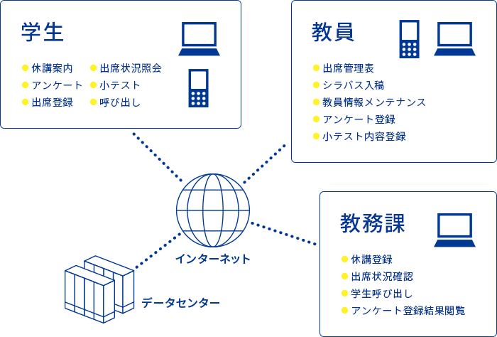 主なサービス