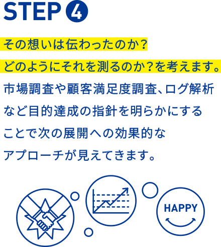 STEP4 その想いは伝わったのか？どのようにそれを測るのか？を考えます。市場調査や顧客満足度調査、ログ解析など目的達成の指針を明らかにすることで次の展開への効果的なアプローチが見えてきます。