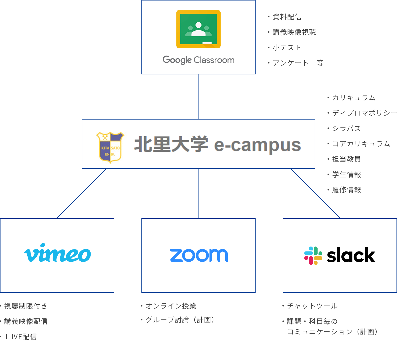 e-campusシステムとClassroom及び各種コミュニケーションツールとの連携イメージ